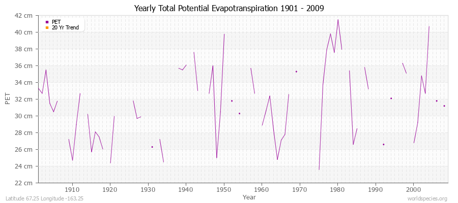 Yearly Total Potential Evapotranspiration 1901 - 2009 (Metric) Latitude 67.25 Longitude -163.25