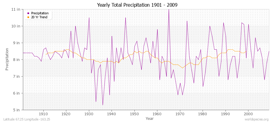 Yearly Total Precipitation 1901 - 2009 (English) Latitude 67.25 Longitude -163.25