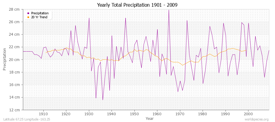 Yearly Total Precipitation 1901 - 2009 (Metric) Latitude 67.25 Longitude -163.25