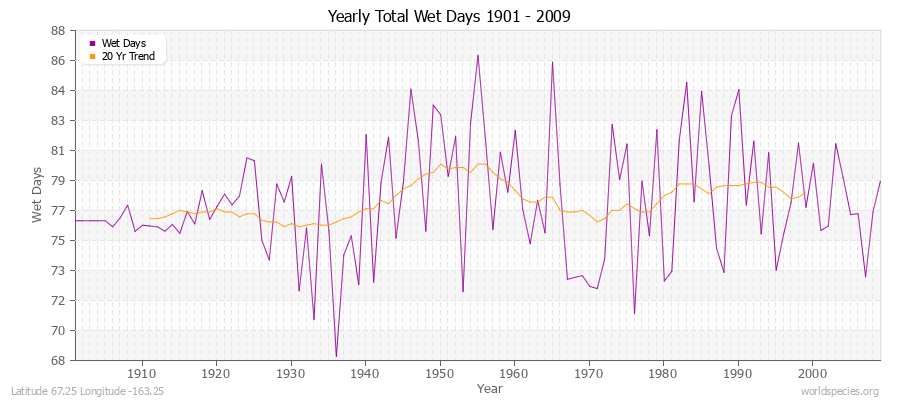 Yearly Total Wet Days 1901 - 2009 Latitude 67.25 Longitude -163.25