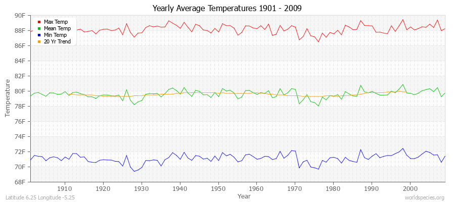 Yearly Average Temperatures 2010 - 2009 (English) Latitude 6.25 Longitude -5.25