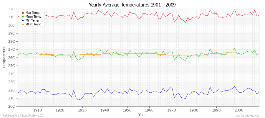 Yearly Average Temperatures 2010 - 2009 (Metric) Latitude 6.25 Longitude -5.25
