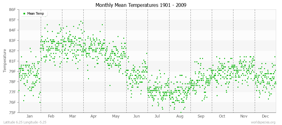 Monthly Mean Temperatures 1901 - 2009 (English) Latitude 6.25 Longitude -5.25