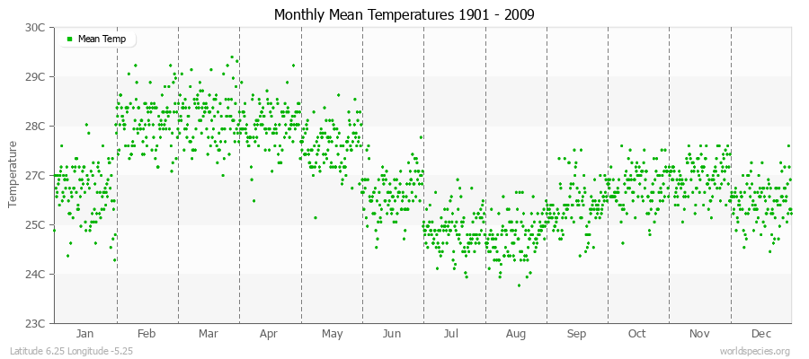 Monthly Mean Temperatures 1901 - 2009 (Metric) Latitude 6.25 Longitude -5.25