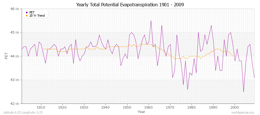 Yearly Total Potential Evapotranspiration 1901 - 2009 (English) Latitude 6.25 Longitude -5.25