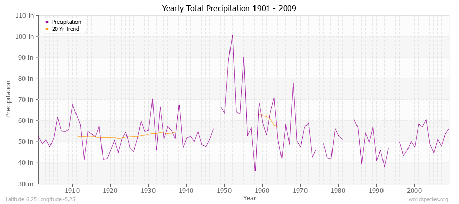 Yearly Total Precipitation 1901 - 2009 (English) Latitude 6.25 Longitude -5.25