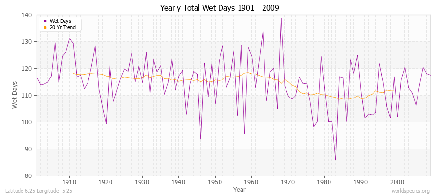 Yearly Total Wet Days 1901 - 2009 Latitude 6.25 Longitude -5.25
