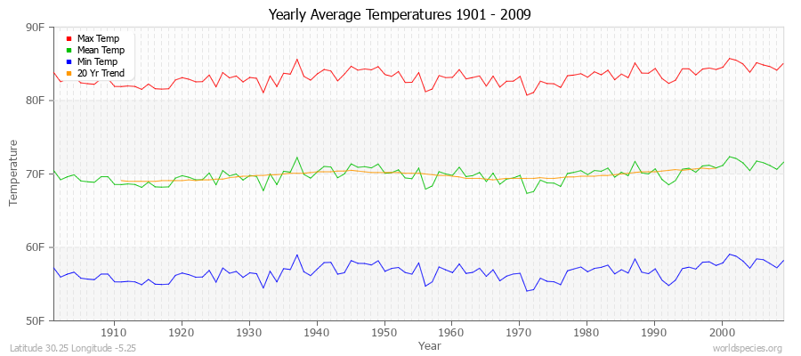 Yearly Average Temperatures 2010 - 2009 (English) Latitude 30.25 Longitude -5.25