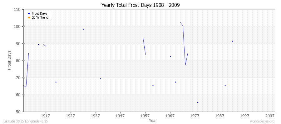 Yearly Total Frost Days 1908 - 2009 Latitude 30.25 Longitude -5.25