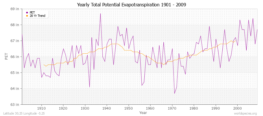 Yearly Total Potential Evapotranspiration 1901 - 2009 (English) Latitude 30.25 Longitude -5.25