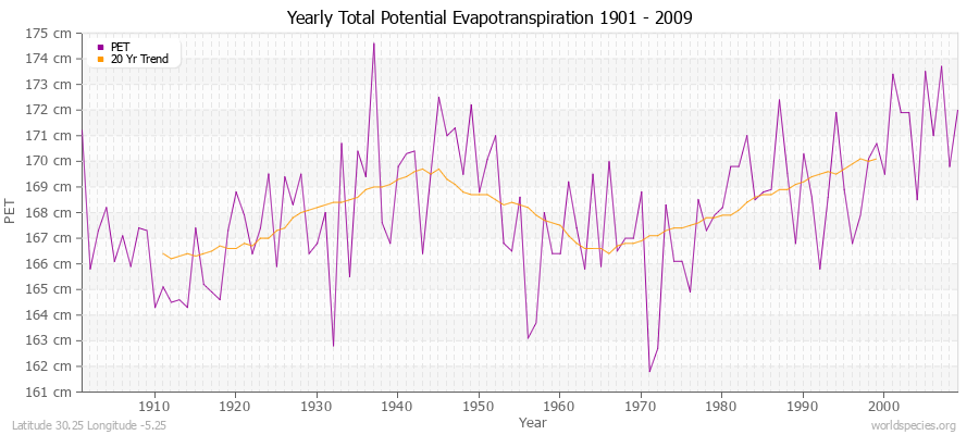 Yearly Total Potential Evapotranspiration 1901 - 2009 (Metric) Latitude 30.25 Longitude -5.25