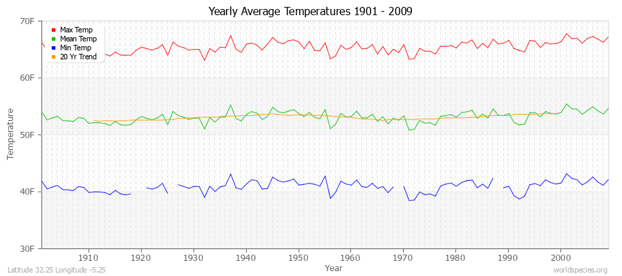 Yearly Average Temperatures 2010 - 2009 (English) Latitude 32.25 Longitude -5.25