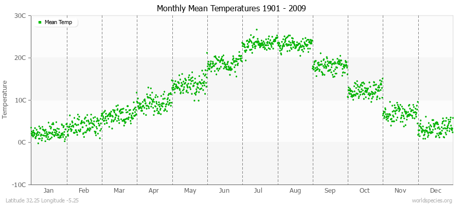 Monthly Mean Temperatures 1901 - 2009 (Metric) Latitude 32.25 Longitude -5.25