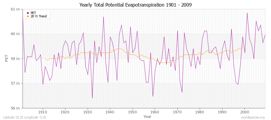 Yearly Total Potential Evapotranspiration 1901 - 2009 (English) Latitude 32.25 Longitude -5.25