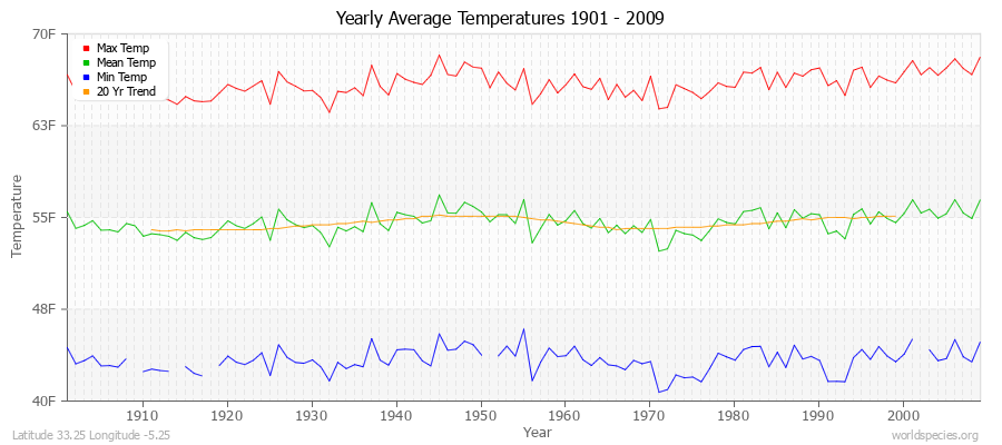 Yearly Average Temperatures 2010 - 2009 (English) Latitude 33.25 Longitude -5.25