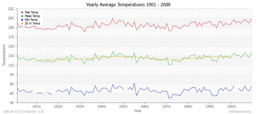 Yearly Average Temperatures 2010 - 2009 (Metric) Latitude 33.25 Longitude -5.25