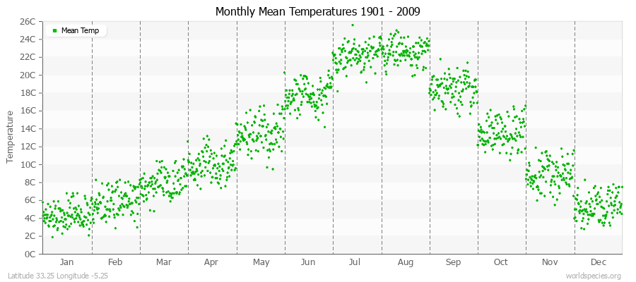 Monthly Mean Temperatures 1901 - 2009 (Metric) Latitude 33.25 Longitude -5.25