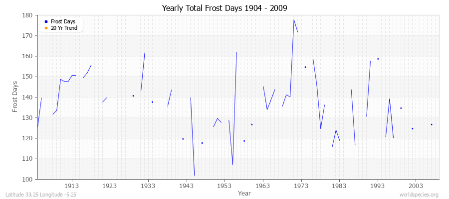 Yearly Total Frost Days 1904 - 2009 Latitude 33.25 Longitude -5.25
