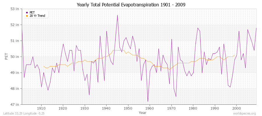 Yearly Total Potential Evapotranspiration 1901 - 2009 (English) Latitude 33.25 Longitude -5.25
