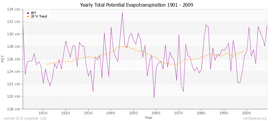 Yearly Total Potential Evapotranspiration 1901 - 2009 (Metric) Latitude 33.25 Longitude -5.25