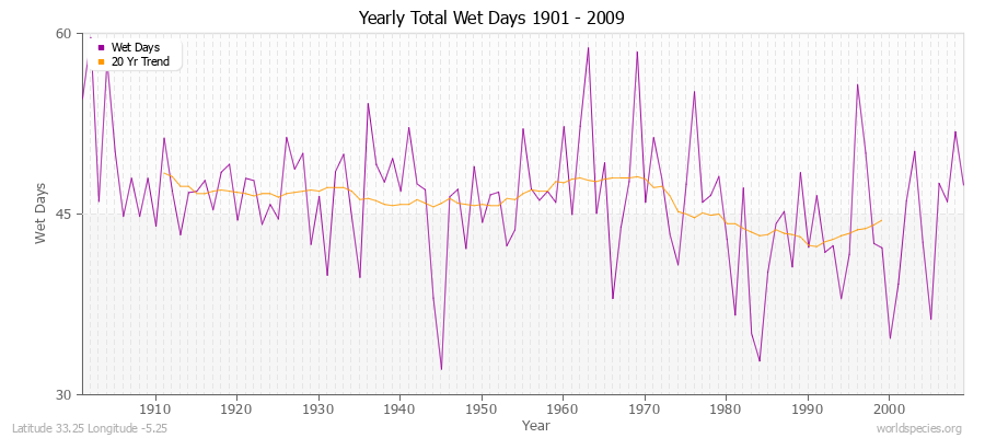 Yearly Total Wet Days 1901 - 2009 Latitude 33.25 Longitude -5.25