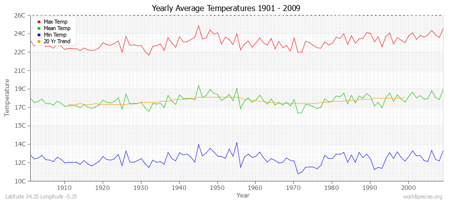 Yearly Average Temperatures 2010 - 2009 (Metric) Latitude 34.25 Longitude -5.25