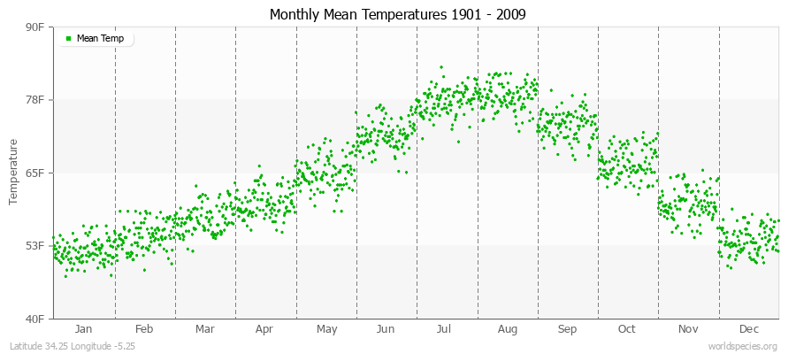 Monthly Mean Temperatures 1901 - 2009 (English) Latitude 34.25 Longitude -5.25