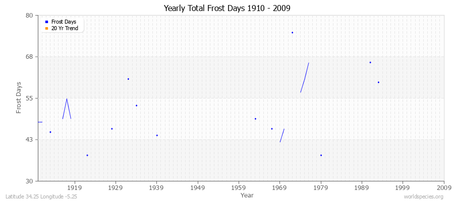 Yearly Total Frost Days 1910 - 2009 Latitude 34.25 Longitude -5.25