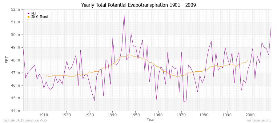 Yearly Total Potential Evapotranspiration 1901 - 2009 (English) Latitude 34.25 Longitude -5.25