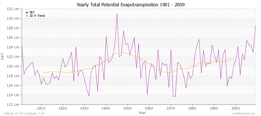 Yearly Total Potential Evapotranspiration 1901 - 2009 (Metric) Latitude 34.25 Longitude -5.25