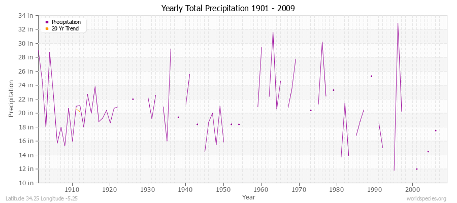 Yearly Total Precipitation 1901 - 2009 (English) Latitude 34.25 Longitude -5.25