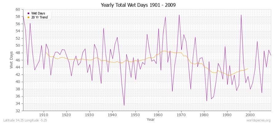 Yearly Total Wet Days 1901 - 2009 Latitude 34.25 Longitude -5.25