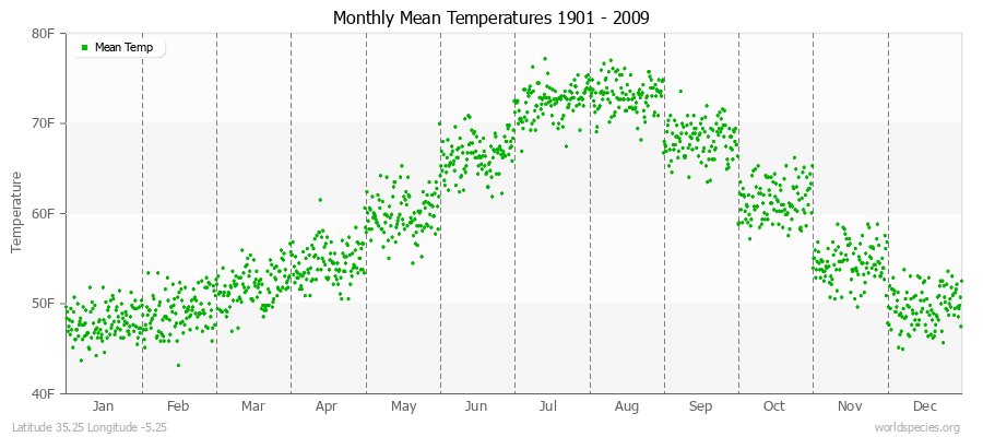 Monthly Mean Temperatures 1901 - 2009 (English) Latitude 35.25 Longitude -5.25