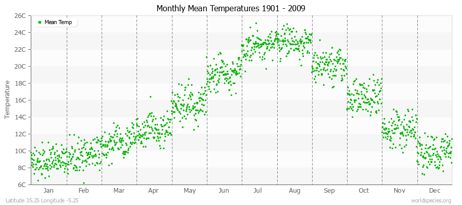 Monthly Mean Temperatures 1901 - 2009 (Metric) Latitude 35.25 Longitude -5.25