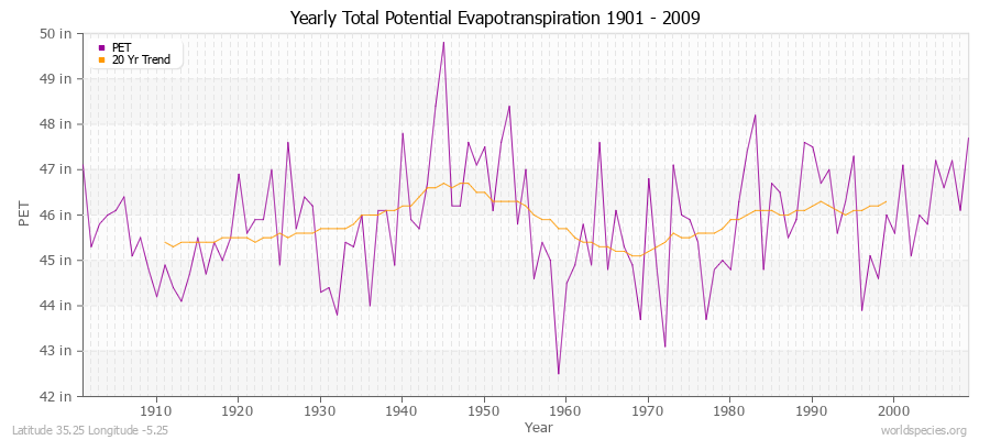 Yearly Total Potential Evapotranspiration 1901 - 2009 (English) Latitude 35.25 Longitude -5.25