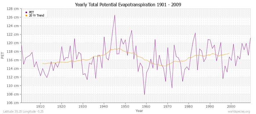 Yearly Total Potential Evapotranspiration 1901 - 2009 (Metric) Latitude 35.25 Longitude -5.25