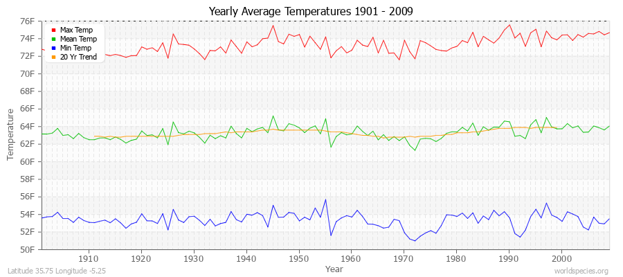 Yearly Average Temperatures 2010 - 2009 (English) Latitude 35.75 Longitude -5.25