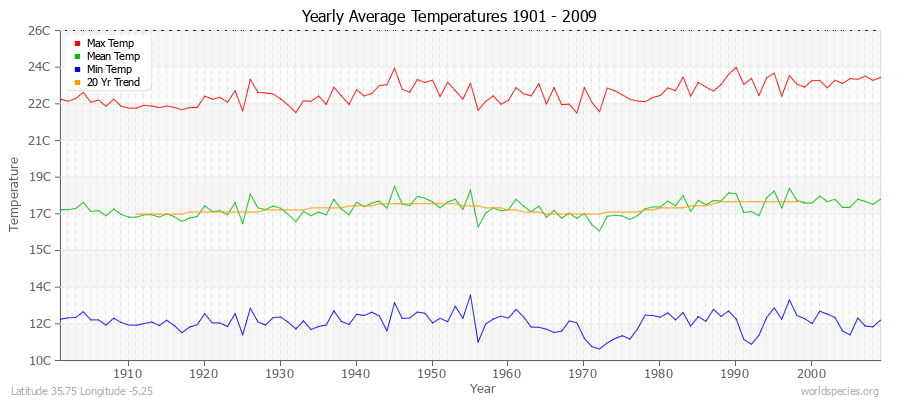 Yearly Average Temperatures 2010 - 2009 (Metric) Latitude 35.75 Longitude -5.25