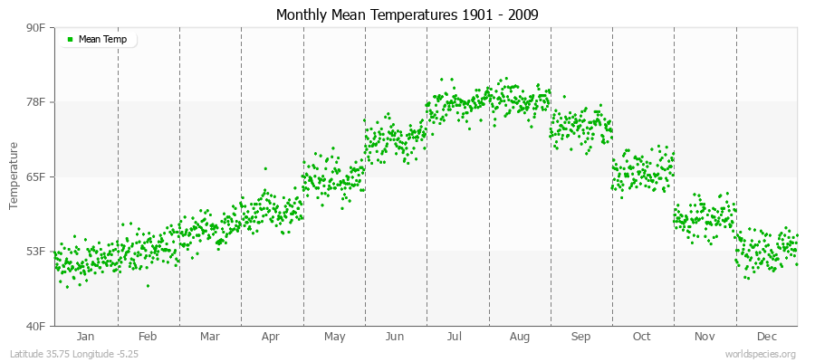 Monthly Mean Temperatures 1901 - 2009 (English) Latitude 35.75 Longitude -5.25