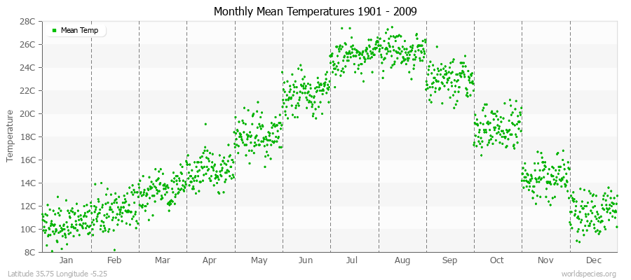 Monthly Mean Temperatures 1901 - 2009 (Metric) Latitude 35.75 Longitude -5.25