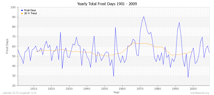 Yearly Total Frost Days 1901 - 2009 Latitude 35.75 Longitude -5.25