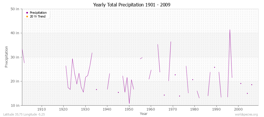 Yearly Total Precipitation 1901 - 2009 (English) Latitude 35.75 Longitude -5.25