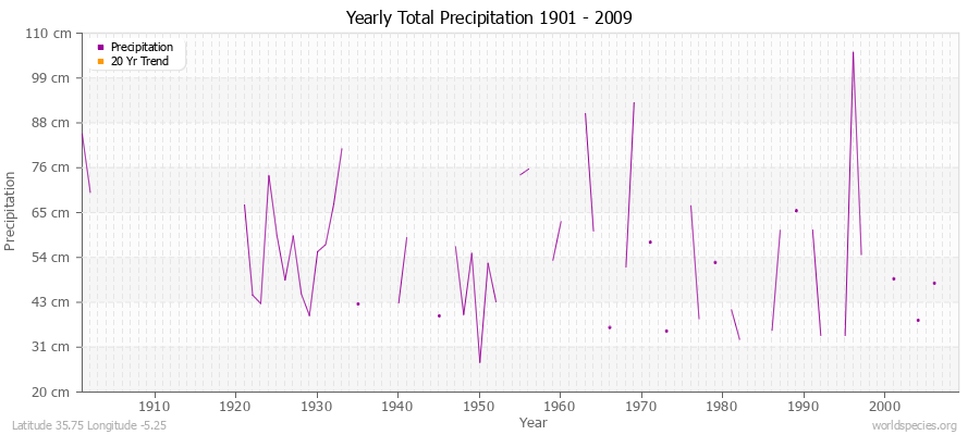 Yearly Total Precipitation 1901 - 2009 (Metric) Latitude 35.75 Longitude -5.25