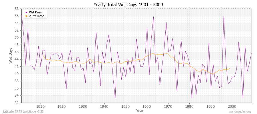 Yearly Total Wet Days 1901 - 2009 Latitude 35.75 Longitude -5.25