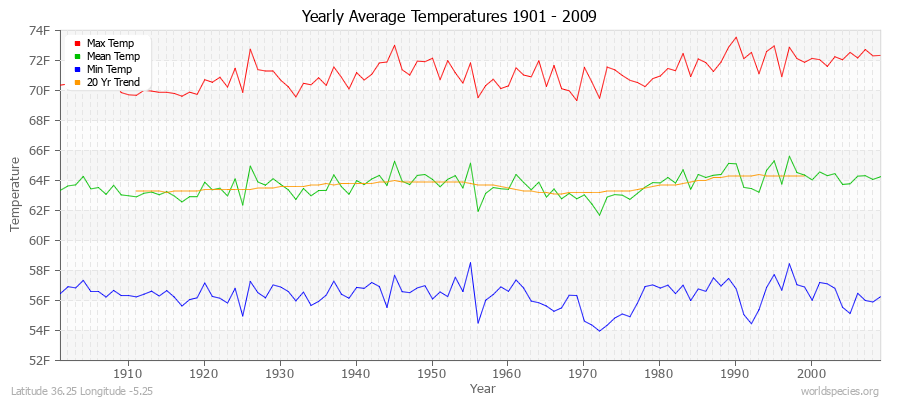 Yearly Average Temperatures 2010 - 2009 (English) Latitude 36.25 Longitude -5.25