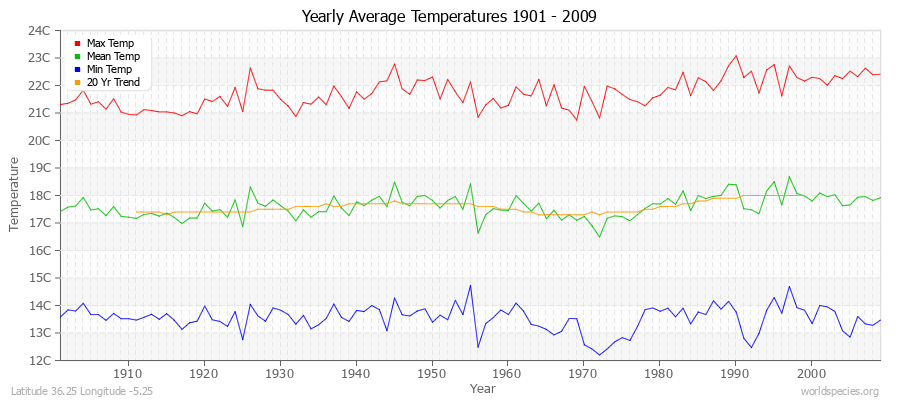 Yearly Average Temperatures 2010 - 2009 (Metric) Latitude 36.25 Longitude -5.25