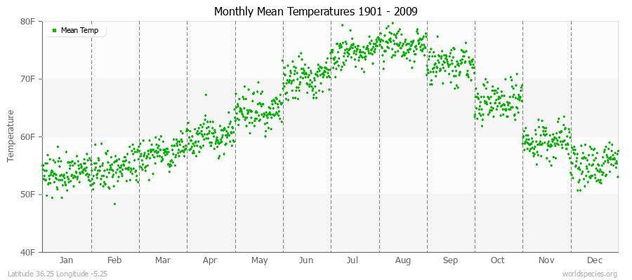 Monthly Mean Temperatures 1901 - 2009 (English) Latitude 36.25 Longitude -5.25