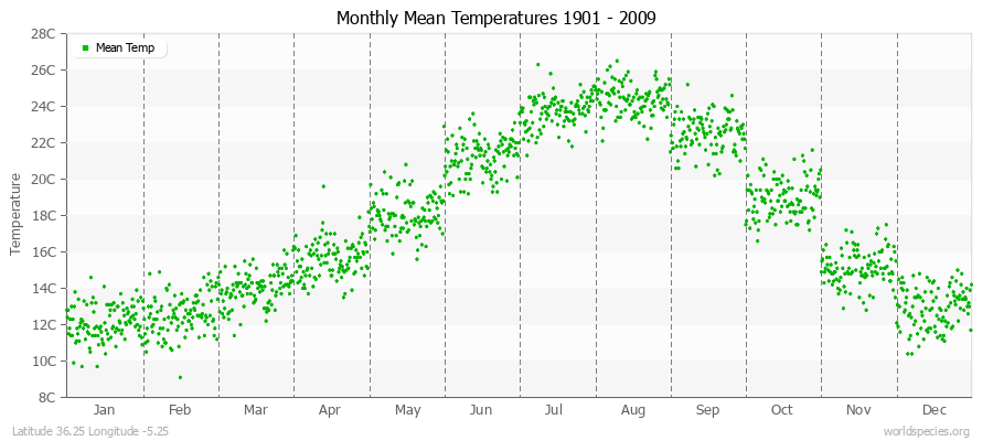 Monthly Mean Temperatures 1901 - 2009 (Metric) Latitude 36.25 Longitude -5.25