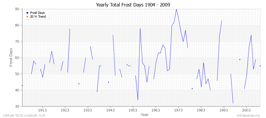 Yearly Total Frost Days 1904 - 2009 Latitude 36.25 Longitude -5.25