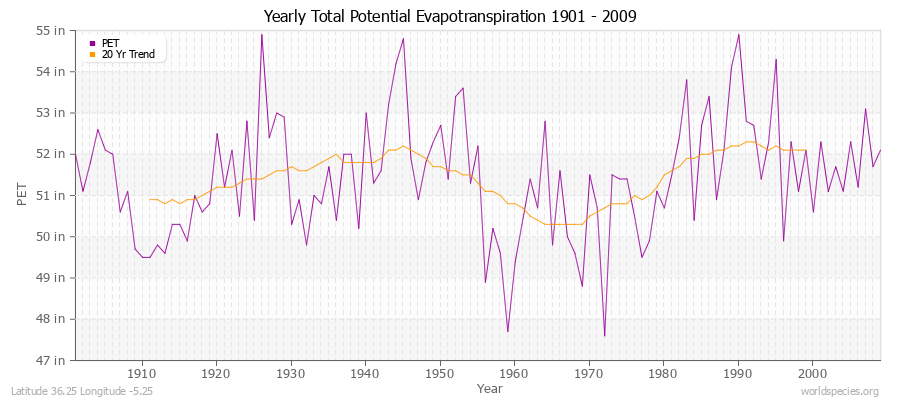 Yearly Total Potential Evapotranspiration 1901 - 2009 (English) Latitude 36.25 Longitude -5.25